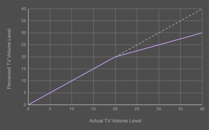 A basic compression plot with a compression ratio of 2.