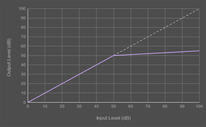 A basic compression plot with a compression ratio of 10.