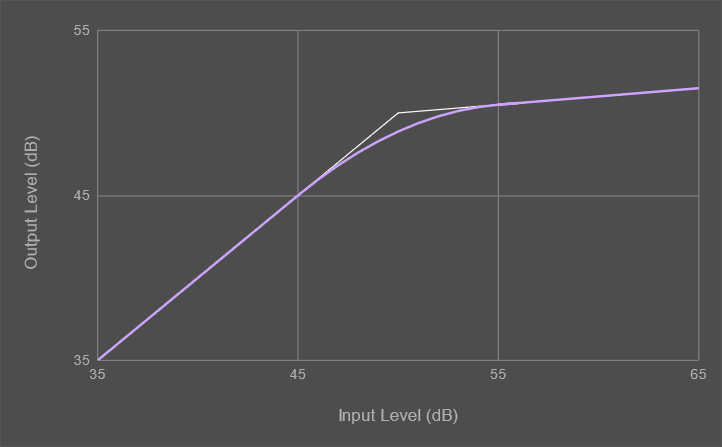 A basic compression plot with a soft knee.