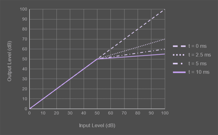 A compression plot showing how the compression ratio changes over time.