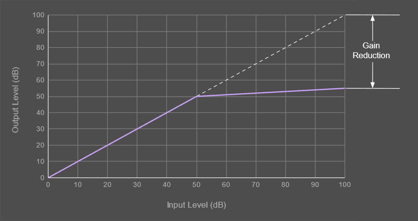 A compression plot showing gain reduction.